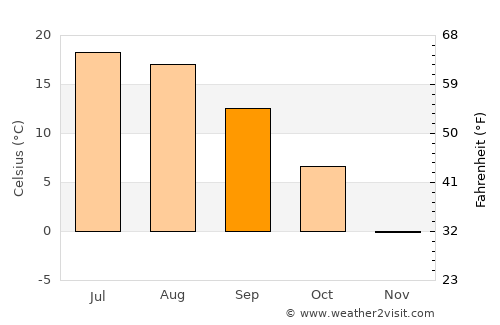 Coaticook average temperature in September