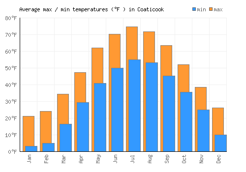Coaticook average minimum / maximum temperatures (Fahrenheit)