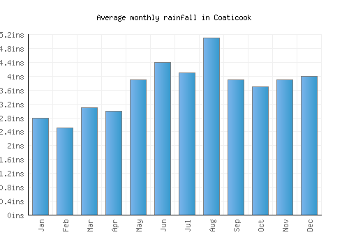 Coaticook monthly rainfall chart (inches)