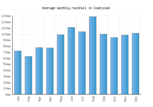 Coaticook monthly rainfall chart (mm)