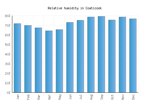Coaticook relative humidity averages