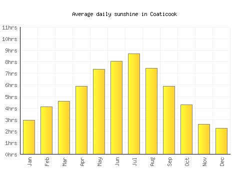 Coaticook average daily sunshine chart