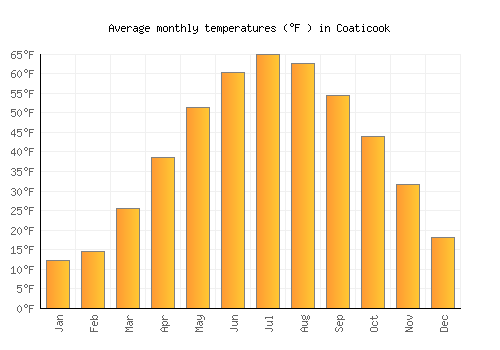 Coaticook average temperature chart (Fahrenheit)