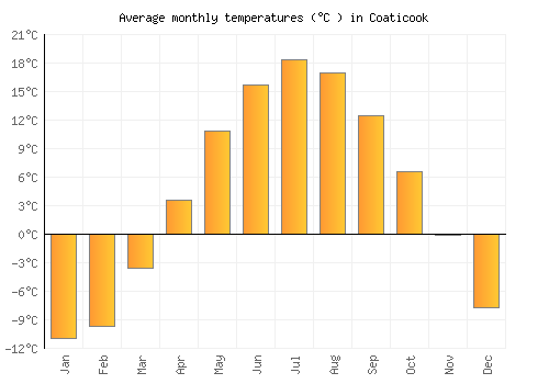 Coaticook average temperature chart (Celsius)
