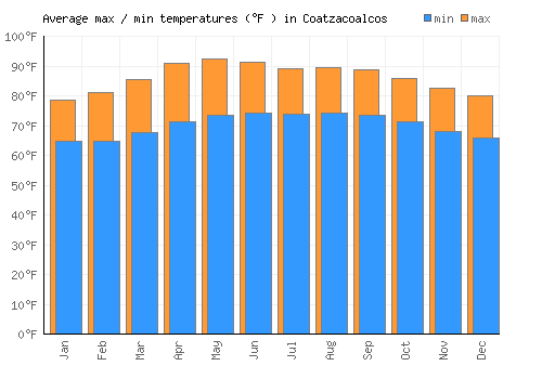 Coatzacoalcos average minimum / maximum temperatures (Fahrenheit)