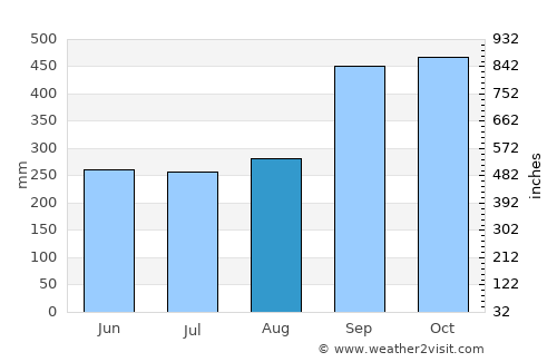 Coatzacoalcos average rain in August