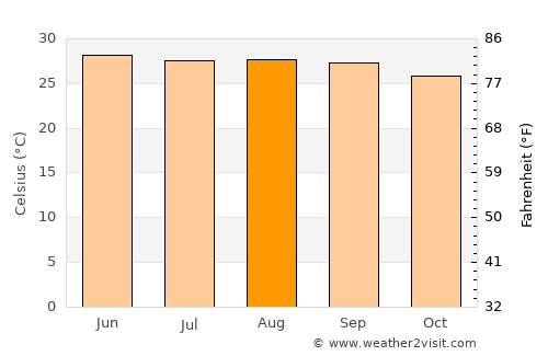 Coatzacoalcos average temperature in August