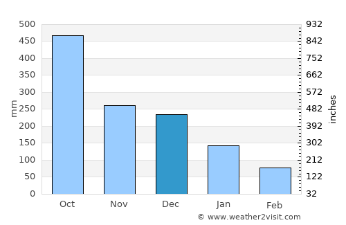 Coatzacoalcos average rain in December