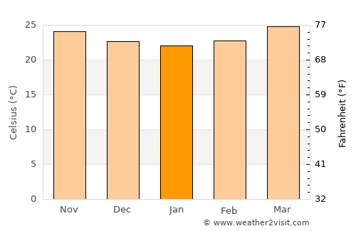 Coatzacoalcos average temperature in January