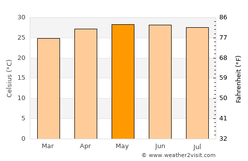 Coatzacoalcos average temperature in May