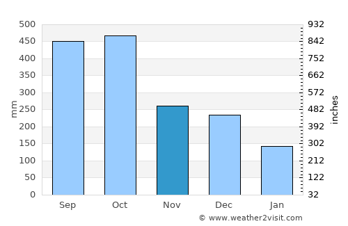 Coatzacoalcos average rain in November