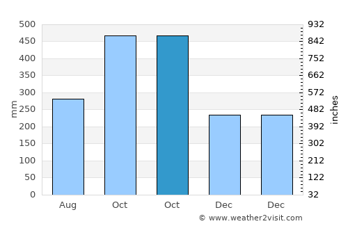 Coatzacoalcos average rain in October