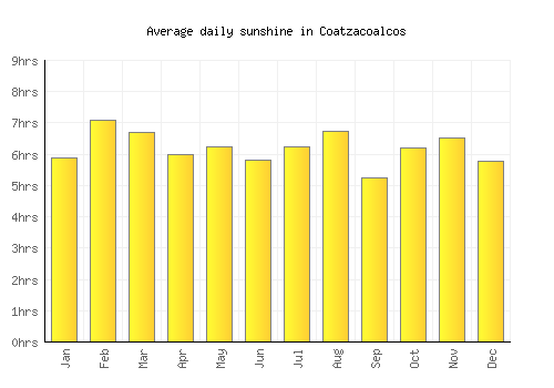 Coatzacoalcos average daily sunshine chart