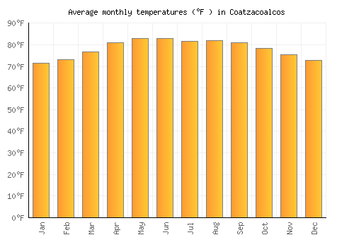 Coatzacoalcos average temperature chart (Fahrenheit)