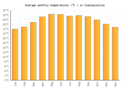 Coatzacoalcos average temperature chart (Celsius)