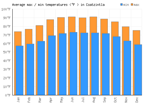 Coatzintla average minimum / maximum temperatures (Fahrenheit)