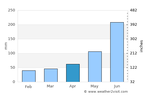 Coatzintla average rain in April