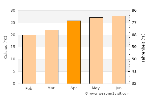 Coatzintla average temperature in April