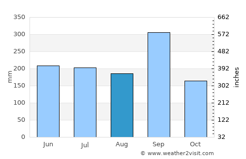 Coatzintla average rain in August