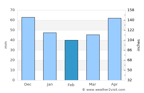 Coatzintla average rain in February