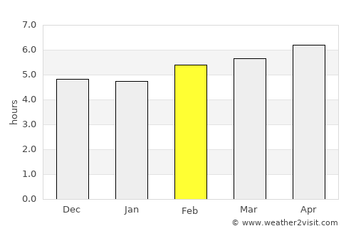 Coatzintla average rain in February
