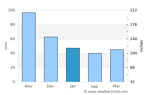 Coatzintla average rain in January