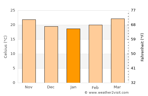 Coatzintla average temperature in January