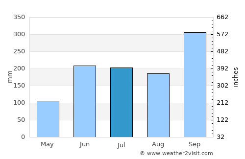 Coatzintla average rain in July