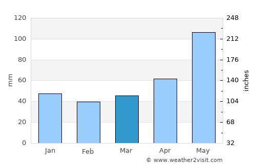 Coatzintla average rain in March