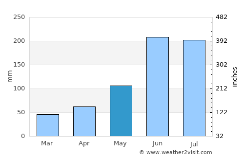 Coatzintla average rain in May