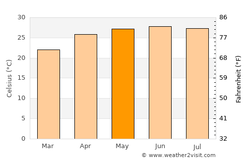Coatzintla average temperature in May