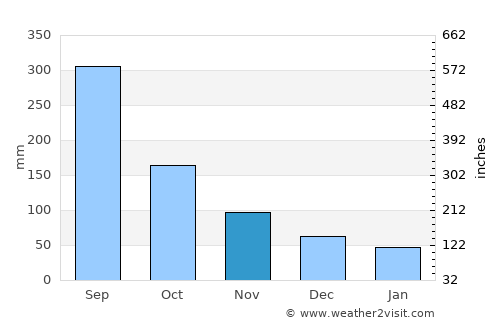 Coatzintla average rain in November