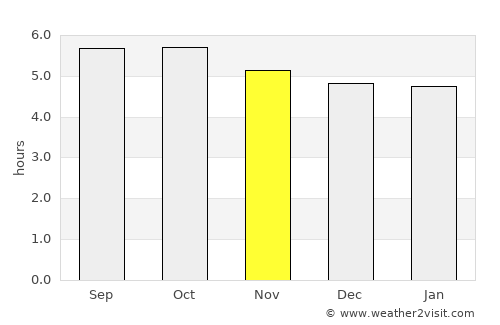 Coatzintla average rain in November