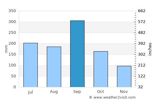 Coatzintla average rain in September