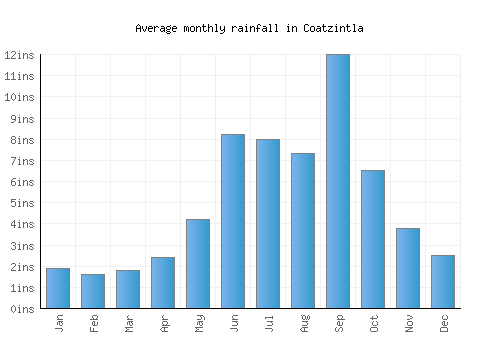 Coatzintla monthly rainfall chart (inches)