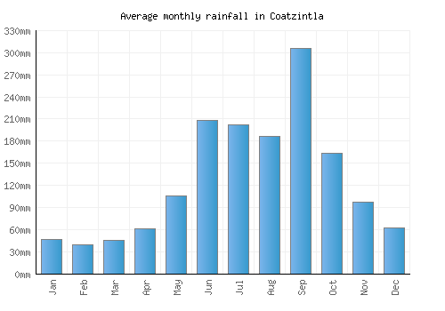 Coatzintla monthly rainfall chart (mm)