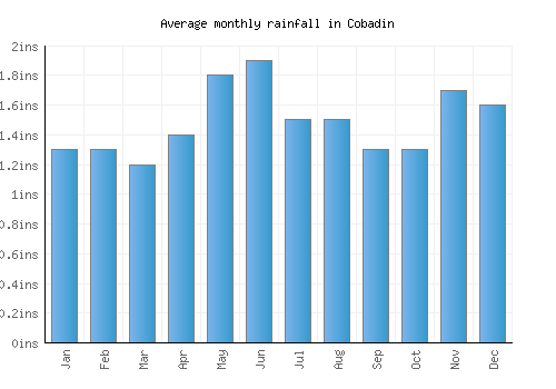 Cobadin monthly rainfall chart (inches)