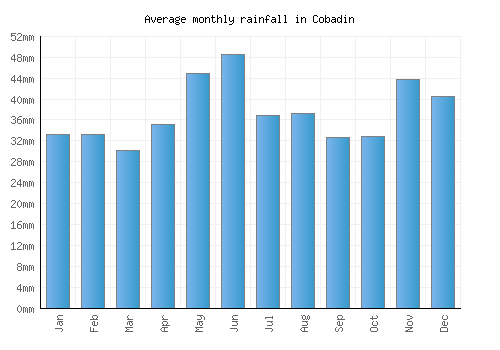 Cobadin monthly rainfall chart (mm)