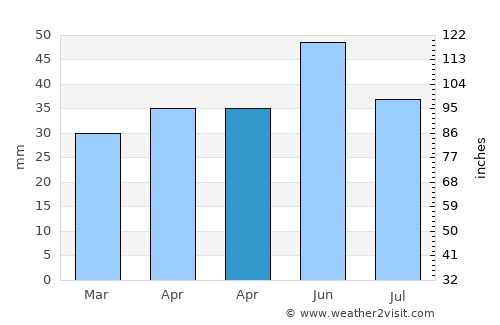Cobadin average rain in April