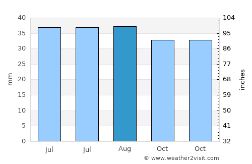 Cobadin average rain in August