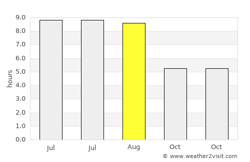 Cobadin average rain in August