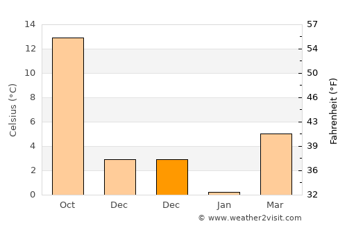 Cobadin average temperature in December