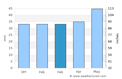Cobadin average rain in February