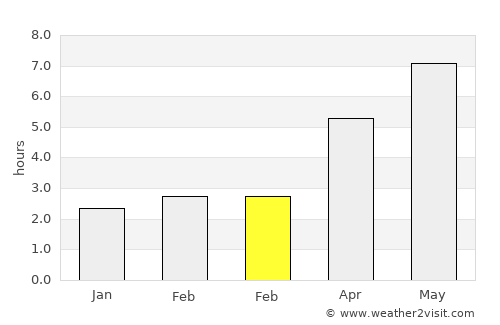 Cobadin average rain in February