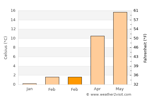 Cobadin average temperature in February