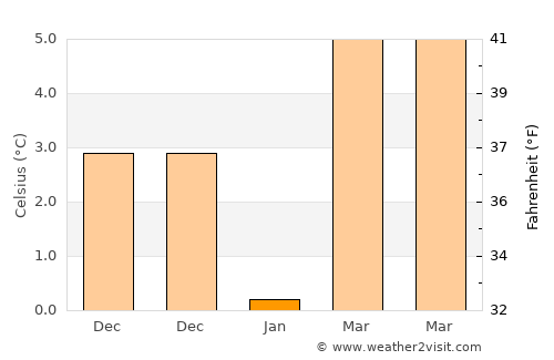 Cobadin average temperature in January