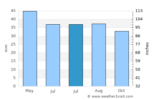 Cobadin average rain in July