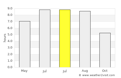 Cobadin average rain in July