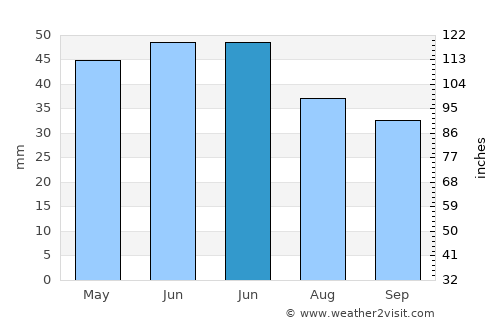 Cobadin average rain in June