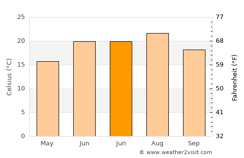 Cobadin average temperature in June